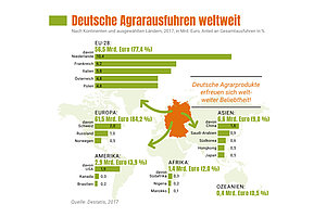 Deutsche Agrarausfuhren weltweit